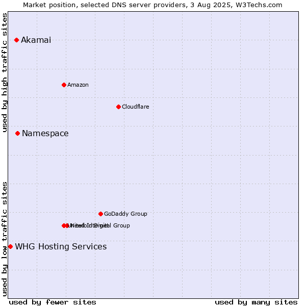 Market position of Namespace vs. Akamai vs. WHG Hosting Services