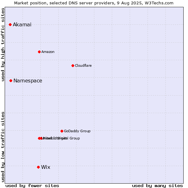 Market position of Wix vs. Namespace vs. Akamai