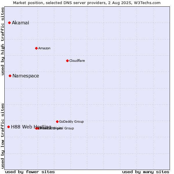 Market position of Namespace vs. Akamai vs. H88 Web Hosting