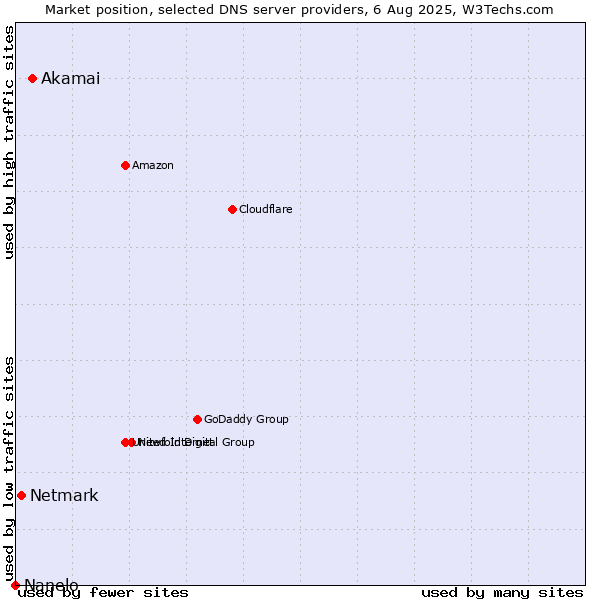 Market position of Akamai vs. Netmark vs. Nanelo