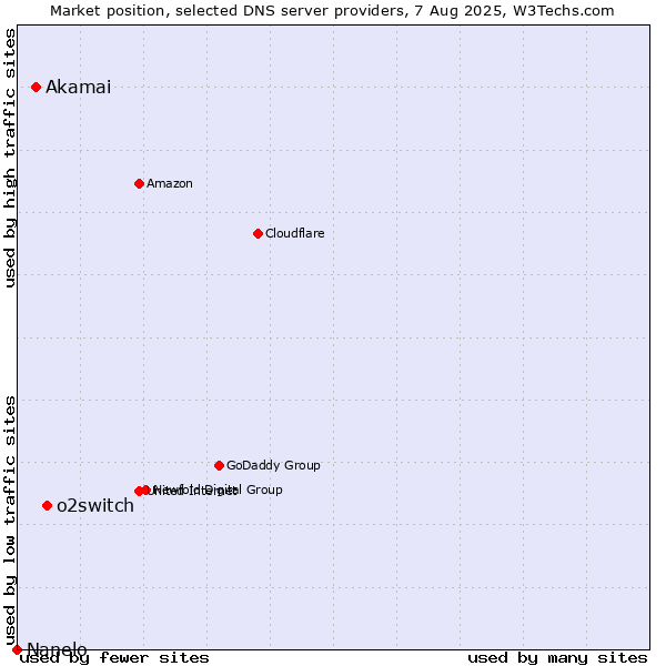 Market position of o2switch vs. Akamai vs. Nanelo