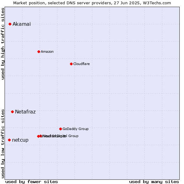 Market position of Netafraz vs. Akamai vs. netcup