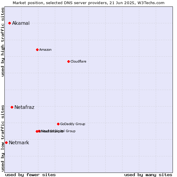 Market position of Netafraz vs. Akamai vs. Netmark
