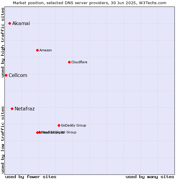 Market position of Netafraz vs. Akamai vs. Cellcom