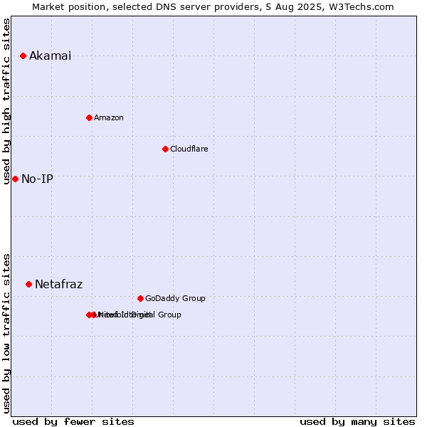 Market position of Netafraz vs. Akamai vs. No-IP