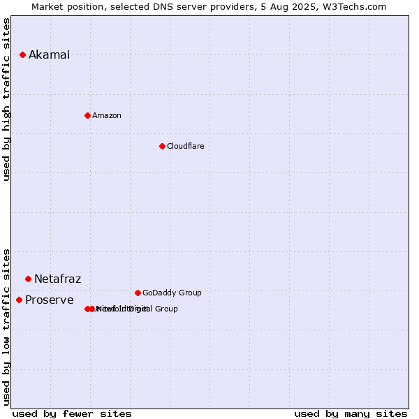 Market position of Netafraz vs. Akamai vs. Proserve
