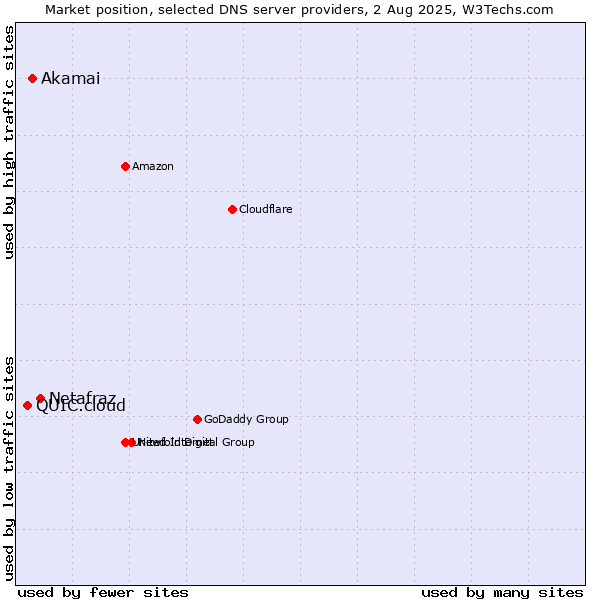 Market position of Netafraz vs. Akamai vs. QUIC.cloud