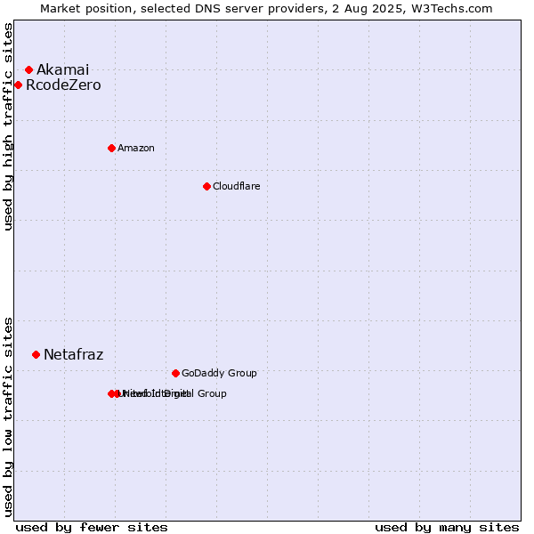 Market position of Netafraz vs. Akamai vs. RcodeZero