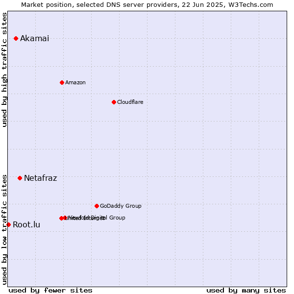 Market position of Netafraz vs. Akamai vs. Root.lu