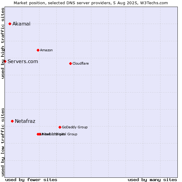 Market position of Netafraz vs. Akamai vs. Servers.com