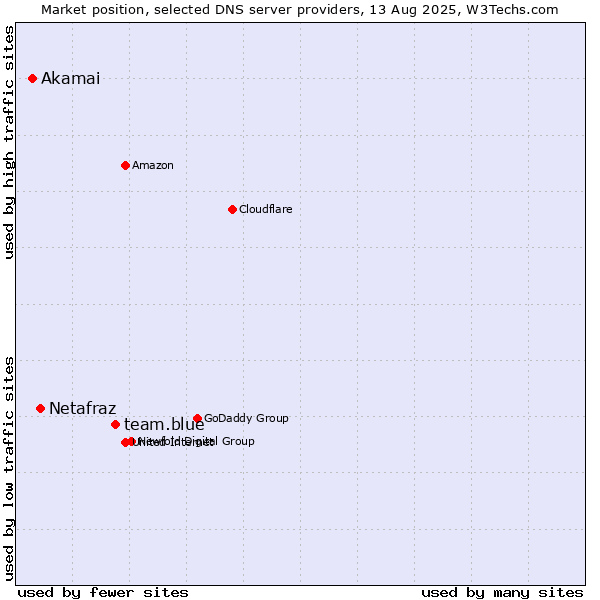 Market position of team.blue vs. Netafraz vs. Akamai