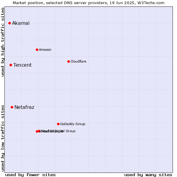Market position of Netafraz vs. Tencent vs. Akamai