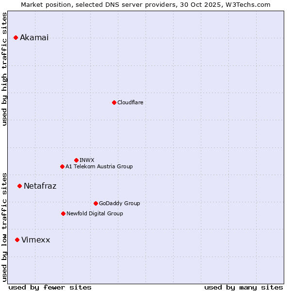 Market position of Netafraz vs. Vimexx vs. Akamai