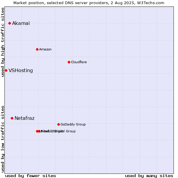 Market position of Netafraz vs. Akamai vs. VSHosting