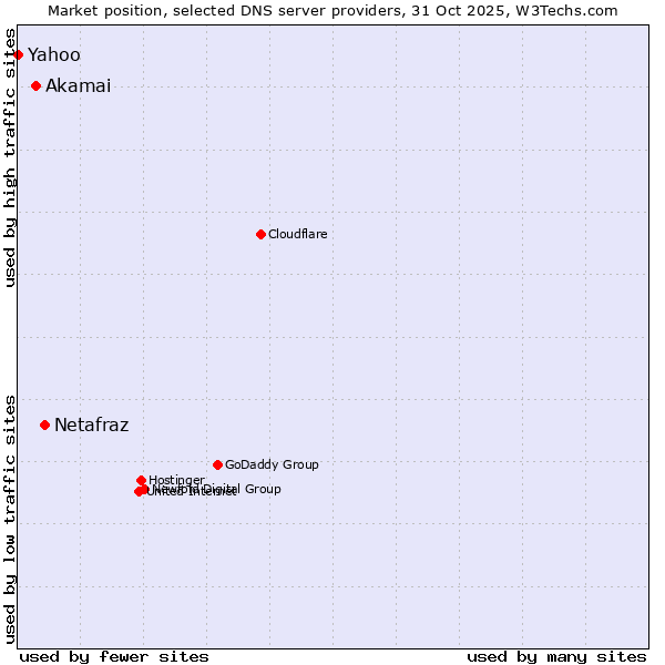Market position of Netafraz vs. Akamai vs. Yahoo