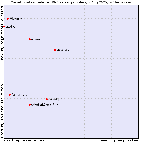 Market position of Netafraz vs. Akamai vs. Zoho