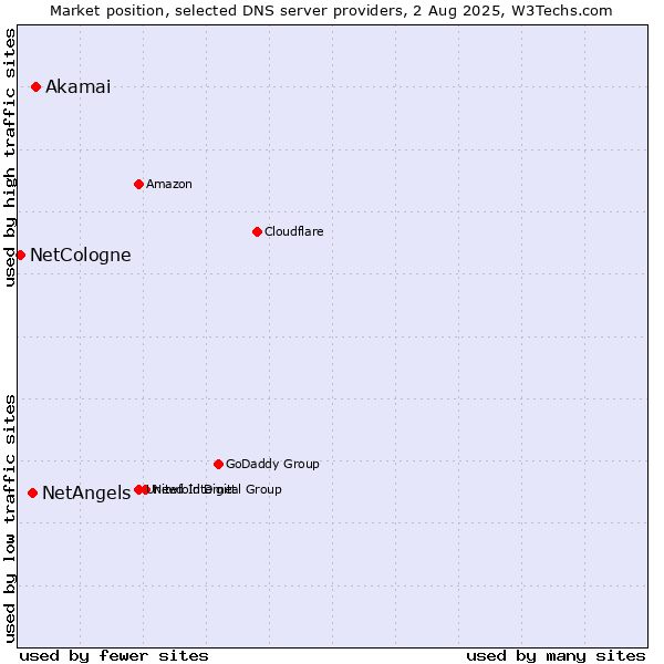 Market position of Akamai vs. NetAngels vs. NetCologne