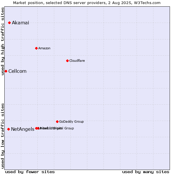 Market position of Akamai vs. NetAngels vs. Cellcom