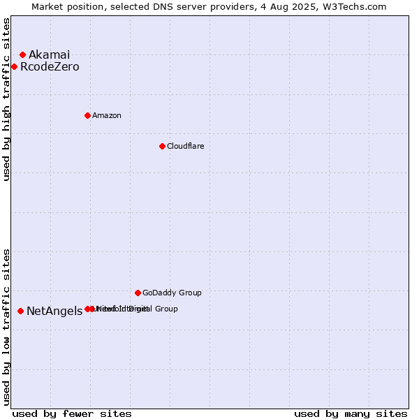 Market position of Akamai vs. NetAngels vs. RcodeZero