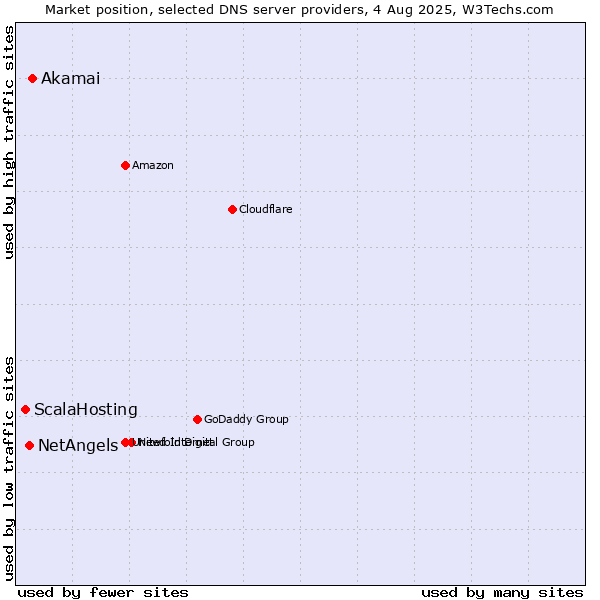 Market position of Akamai vs. NetAngels vs. ScalaHosting