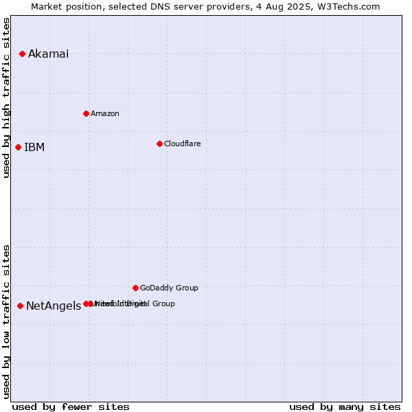 Market position of Akamai vs. NetAngels vs. IBM