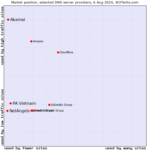 Market position of PA Vietnam vs. Akamai vs. NetAngels