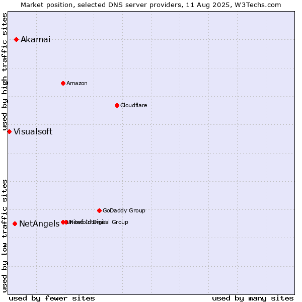 Market position of Akamai vs. NetAngels vs. Visualsoft