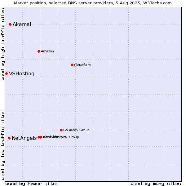 Market position of Akamai vs. NetAngels vs. VSHosting