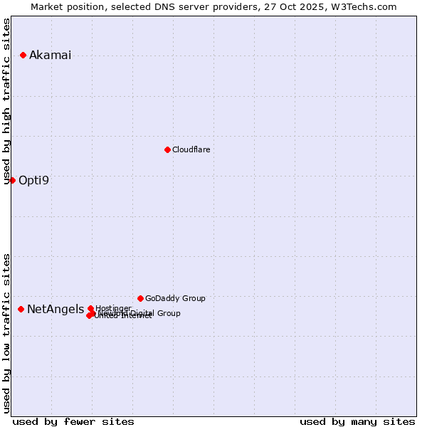 Market position of Akamai vs. NetAngels vs. Opti9