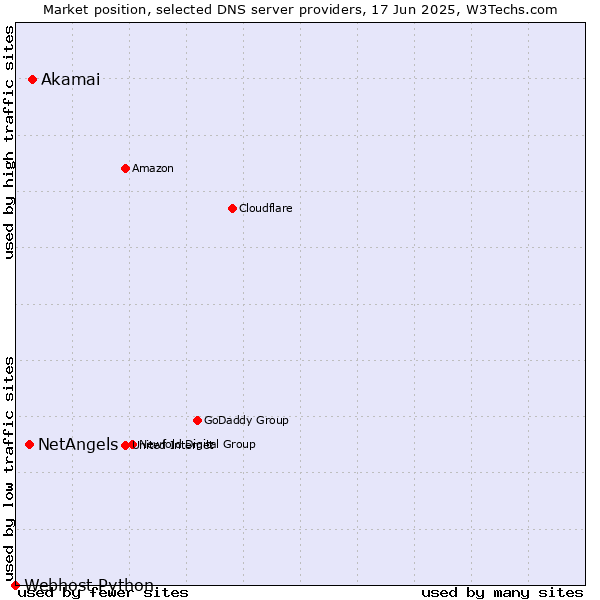 Market position of Akamai vs. NetAngels vs. Webhost Python