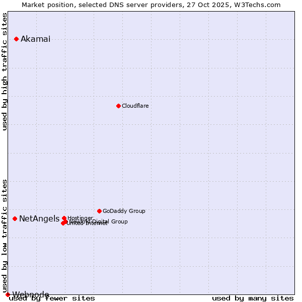 Market position of Akamai vs. NetAngels vs. Webnode