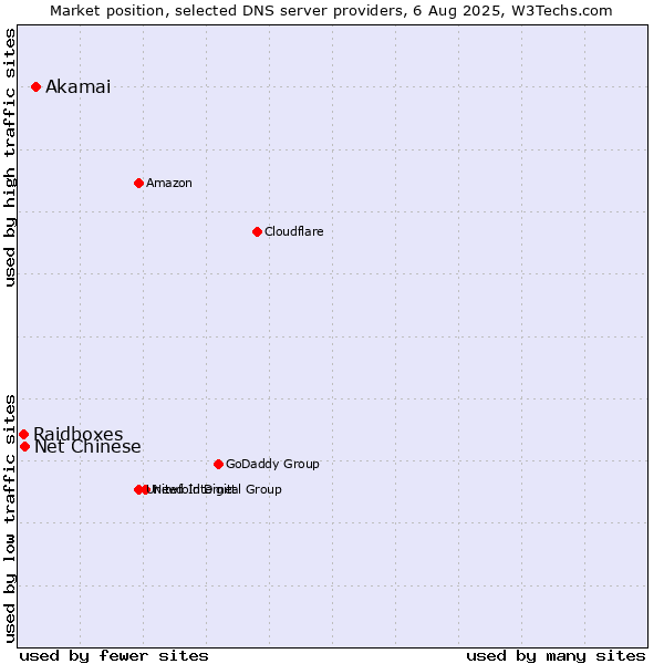 Market position of Akamai vs. Net Chinese vs. Raidboxes