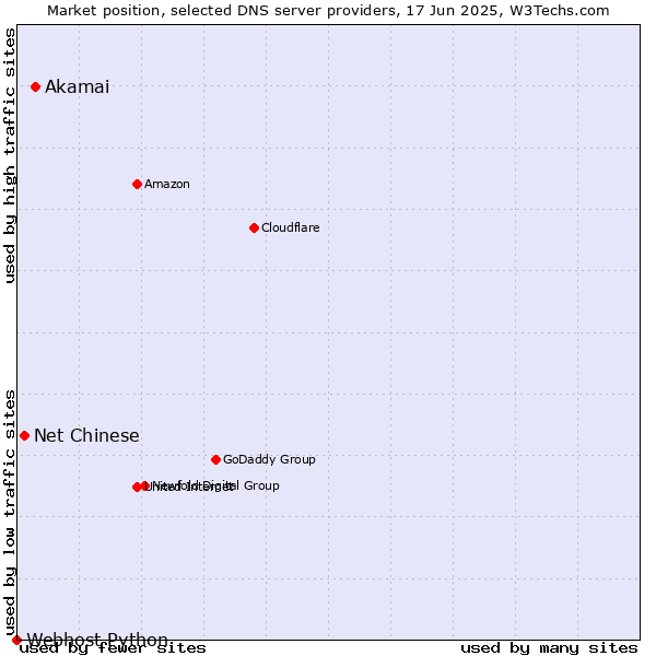 Market position of Akamai vs. Net Chinese vs. Webhost Python
