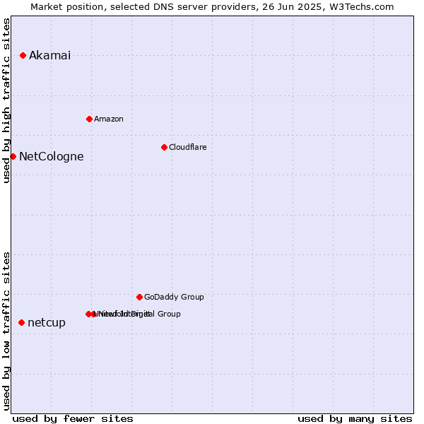 Market position of Akamai vs. netcup vs. NetCologne