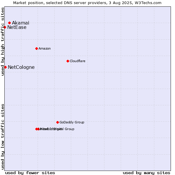 Market position of Akamai vs. NetCologne vs. NetEase