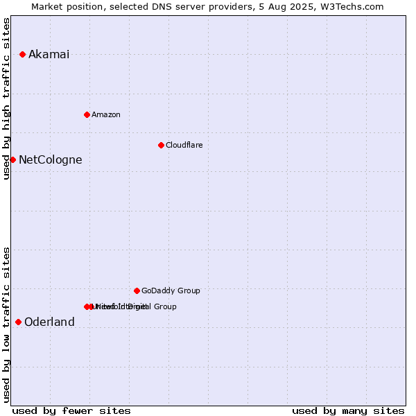 Market position of Akamai vs. Oderland vs. NetCologne