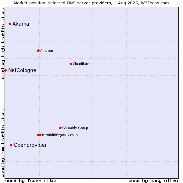Market position of Openprovider vs. Akamai vs. NetCologne