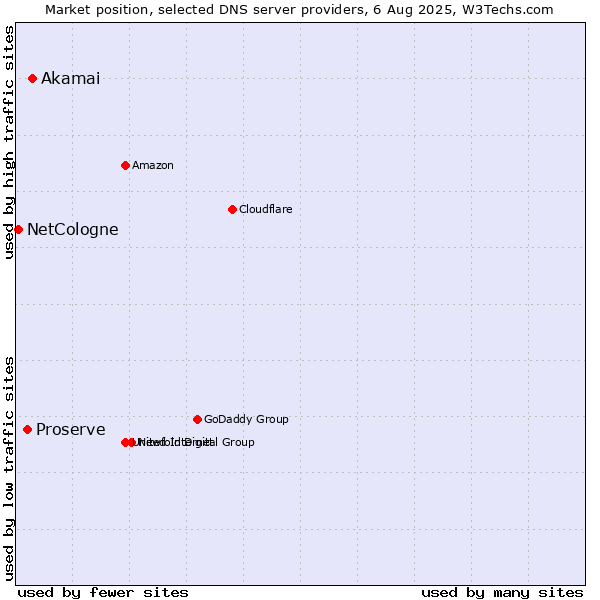 Market position of Akamai vs. Proserve vs. NetCologne