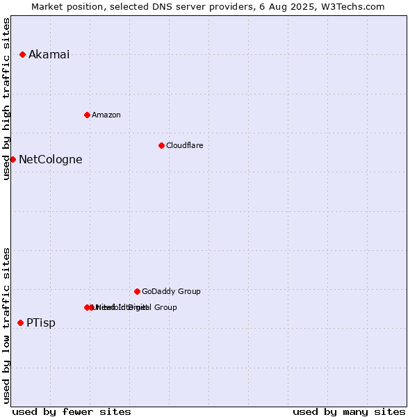 Market position of Akamai vs. PTisp vs. NetCologne