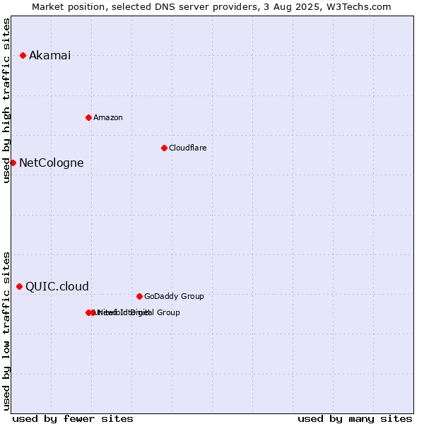 Market position of Akamai vs. QUIC.cloud vs. NetCologne