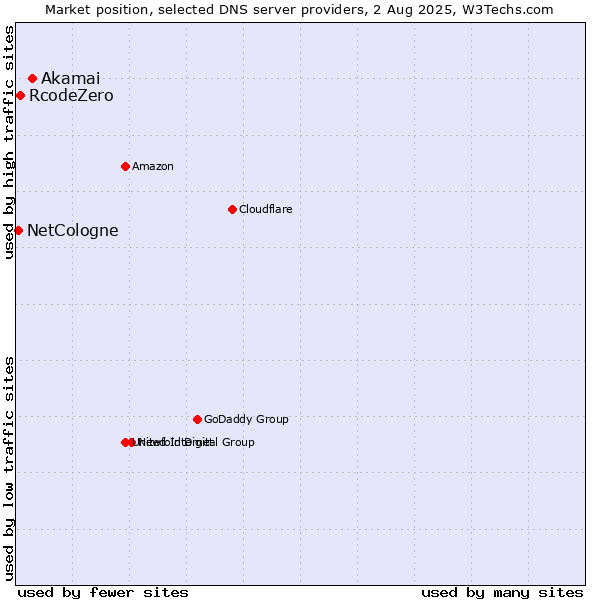 Market position of Akamai vs. RcodeZero vs. NetCologne