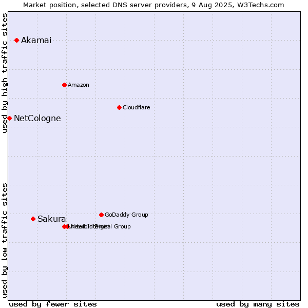 Market position of Sakura vs. Akamai vs. NetCologne