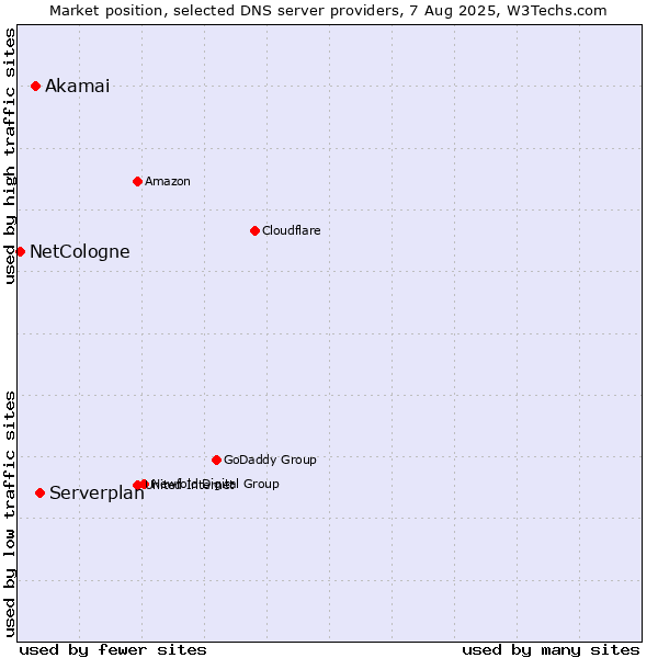 Market position of Serverplan vs. Akamai vs. NetCologne