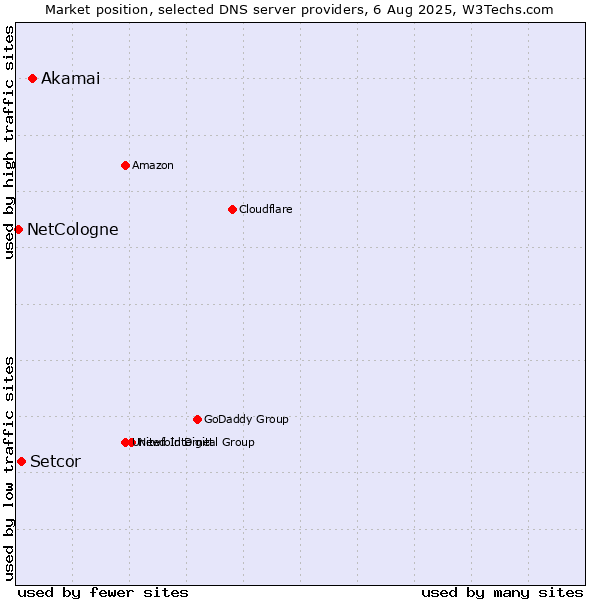 Market position of Akamai vs. Setcor vs. NetCologne
