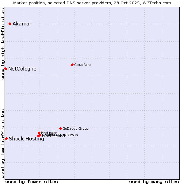 Market position of Akamai vs. Shock Hosting vs. NetCologne