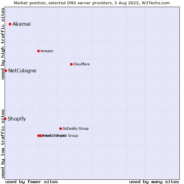 Market position of Akamai vs. NetCologne vs. Shopify
