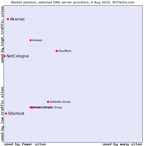 Market position of Akamai vs. SiteHost vs. NetCologne