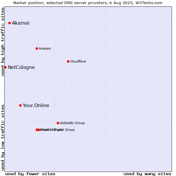 Market position of Your.Online vs. Akamai vs. NetCologne
