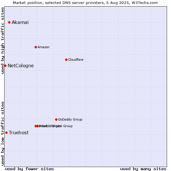 Market position of Akamai vs. Truehost vs. NetCologne