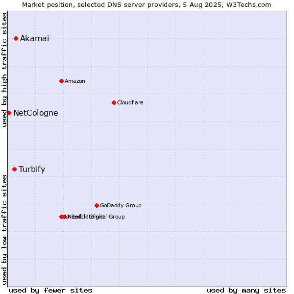 Market position of Akamai vs. Turbify vs. NetCologne
